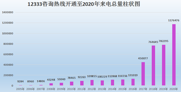 以人民为中心 打造电话线上的政务大厅